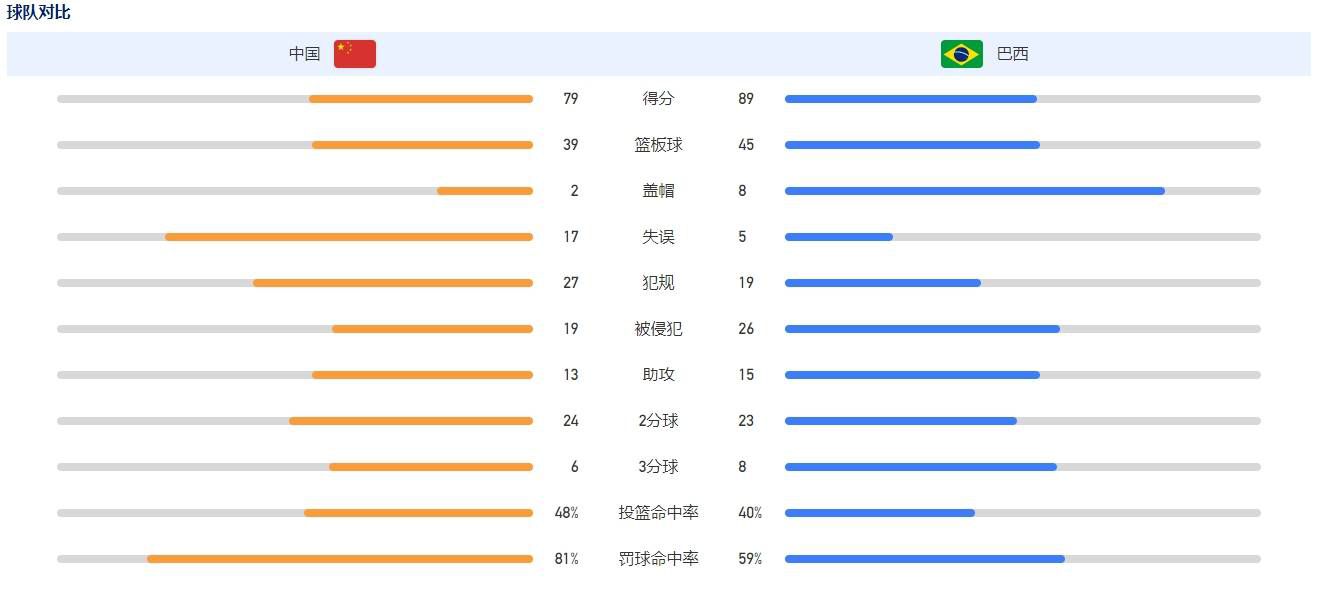 而且3场比赛纽卡斯尔联合计丢了5球，防守端存在很大的隐患。